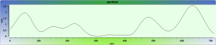 Indium phosphide (InP) on sapphire surface. AFM image. Semi-contact mode. Profile in cross-section.