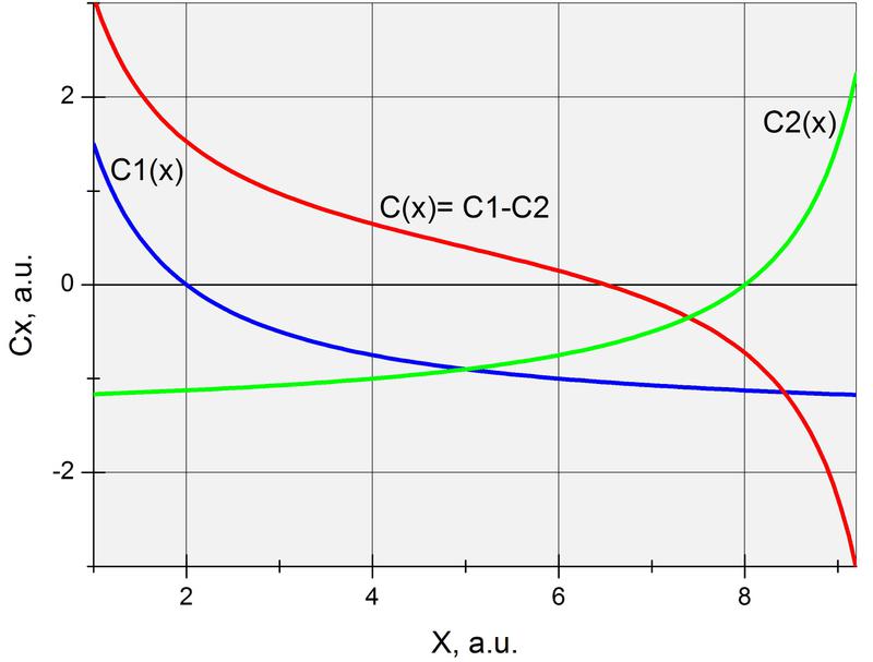 Graphs